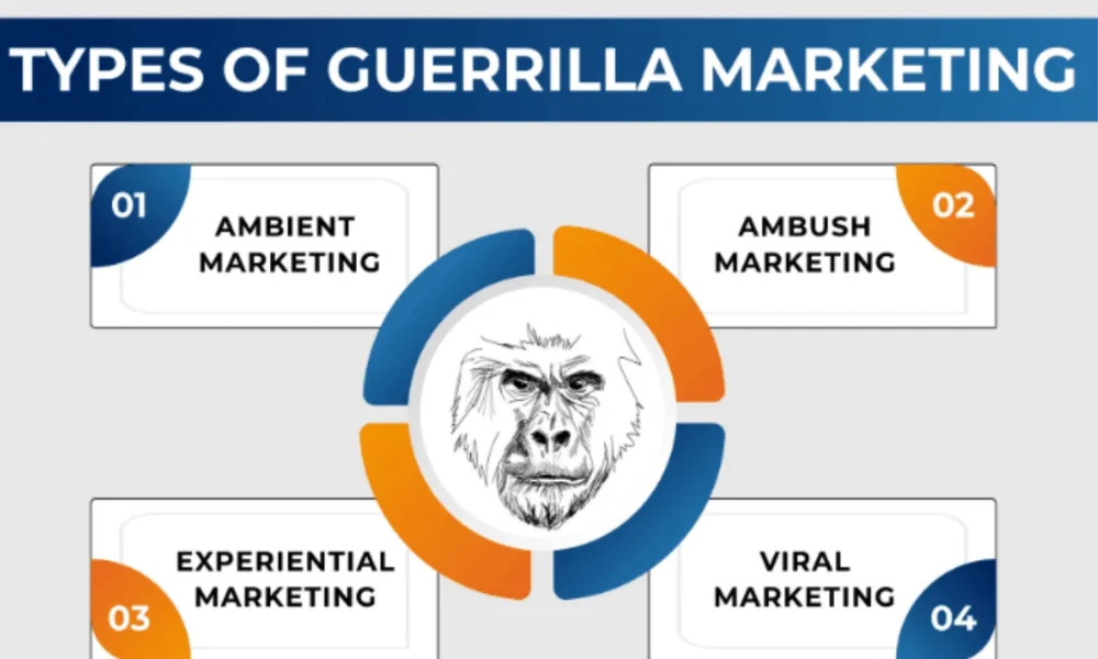 Guerrilla marketing types: Ambient, Ambush, Experiential, Viral