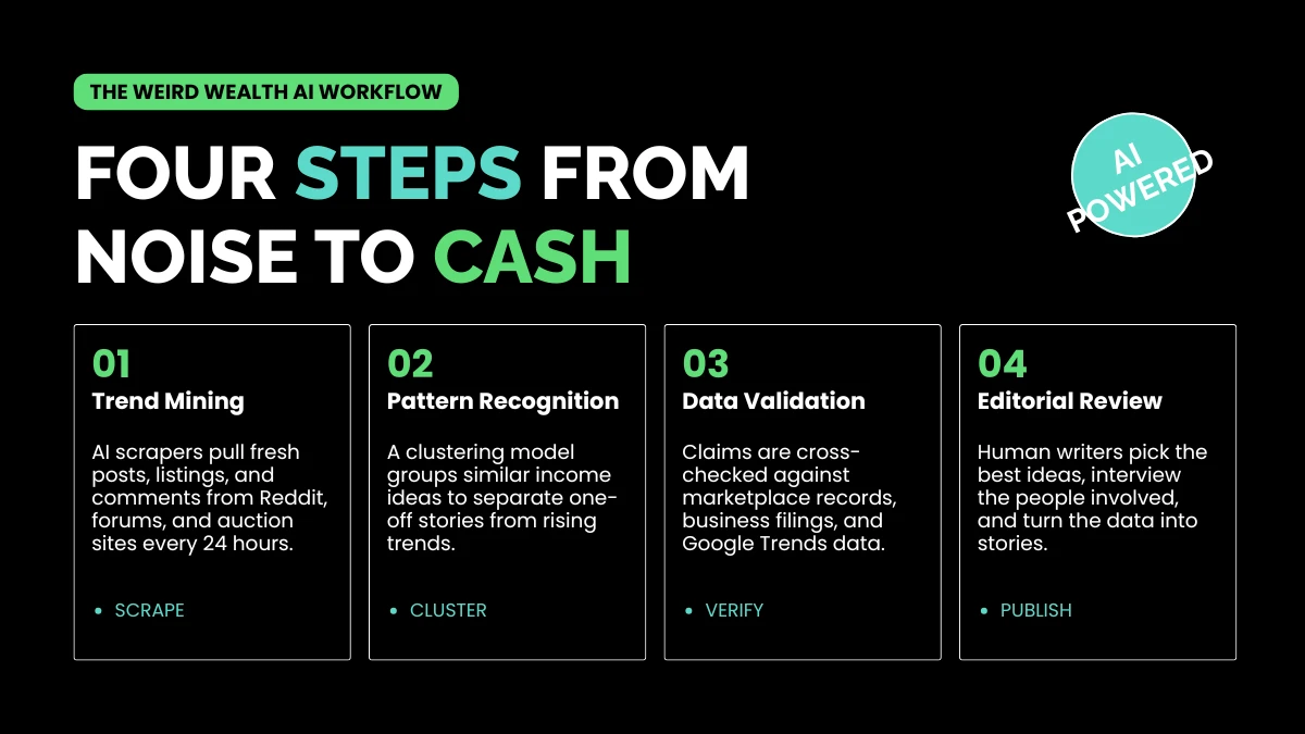 weirdwealth.io | Weird Wealth AI: How We Use AI to Find the Weirdest Money Hacks FOUR STEPS FROM NOISE TO CASH