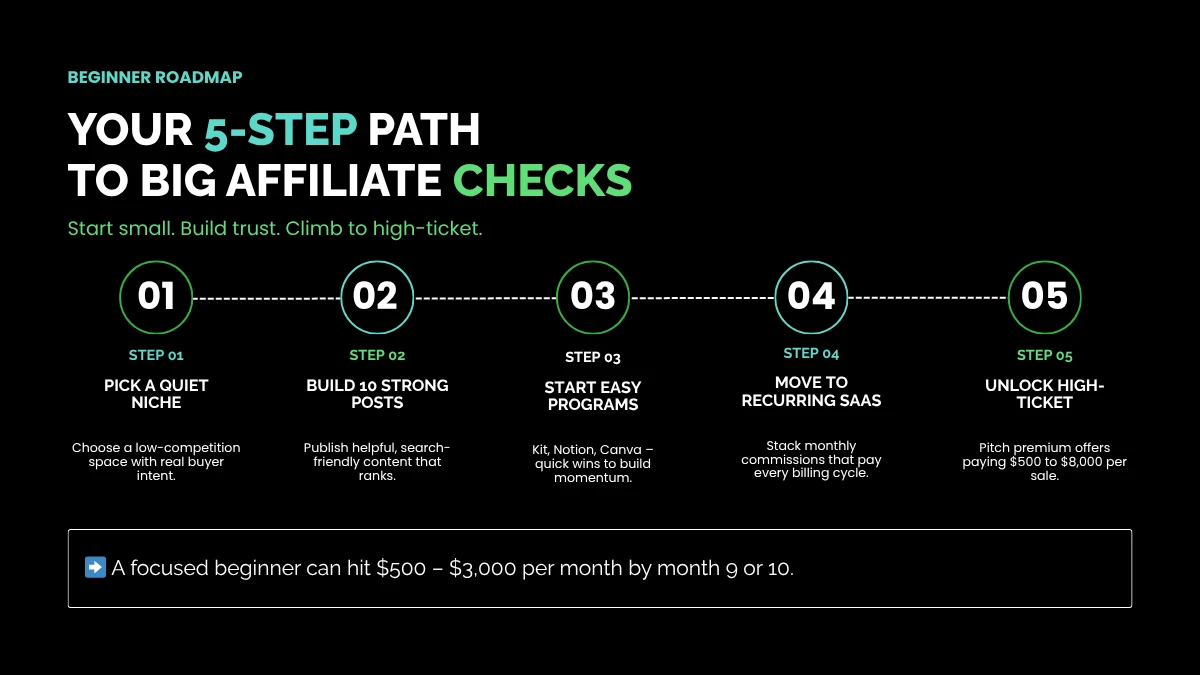Beginner roadmap 5 step path to high ticket affiliate marketing success