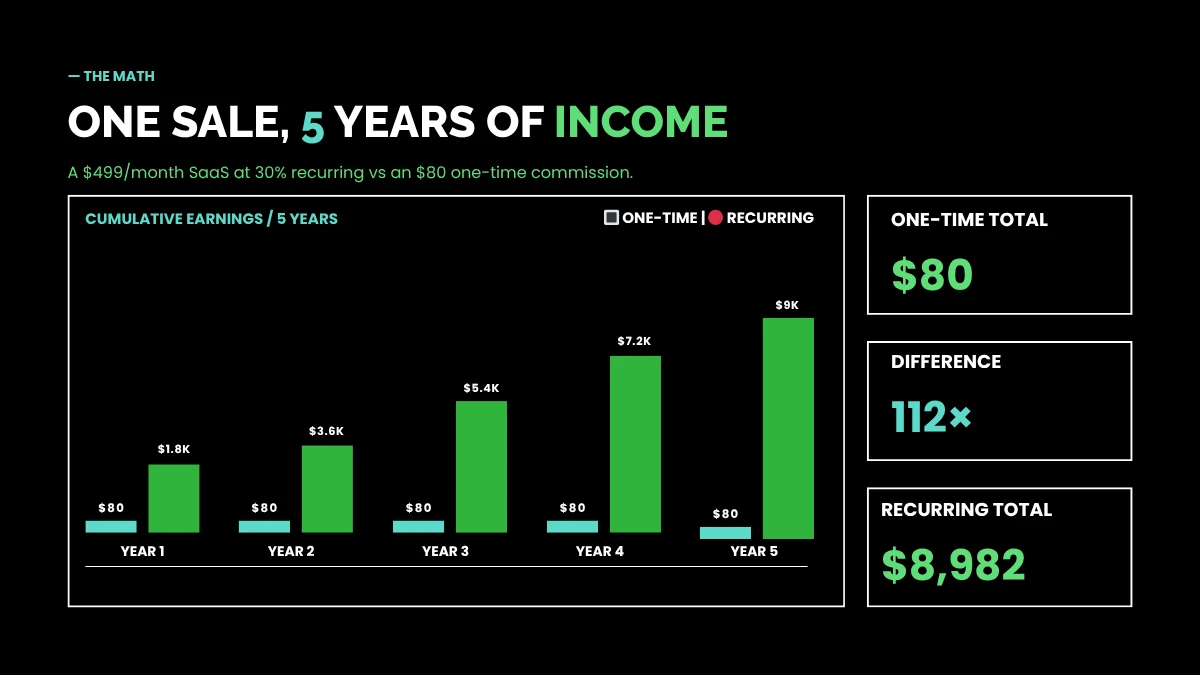 weirdwealth.io | Weird Affiliate Products That Actually Convert: High Paying Niches 2026 recurring-affiliate-income-content-strategy