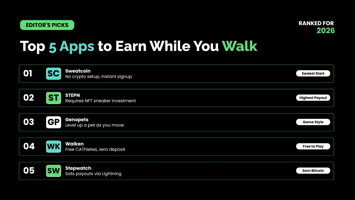 weirdwealth.io | Move to Earn Crypto Apps: Get Paid to Walk in 2026 Top 5 Apps to Earn While You Walk