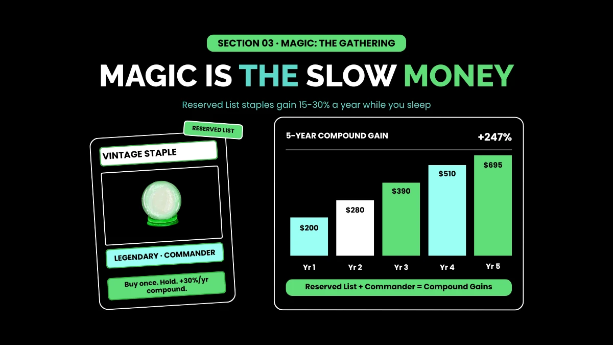 weirdwealth.io | How to Flip Trading Cards for Profit — Pokémon, Sports, Magic (2026) MAGIC IS THE SLOW MONEY