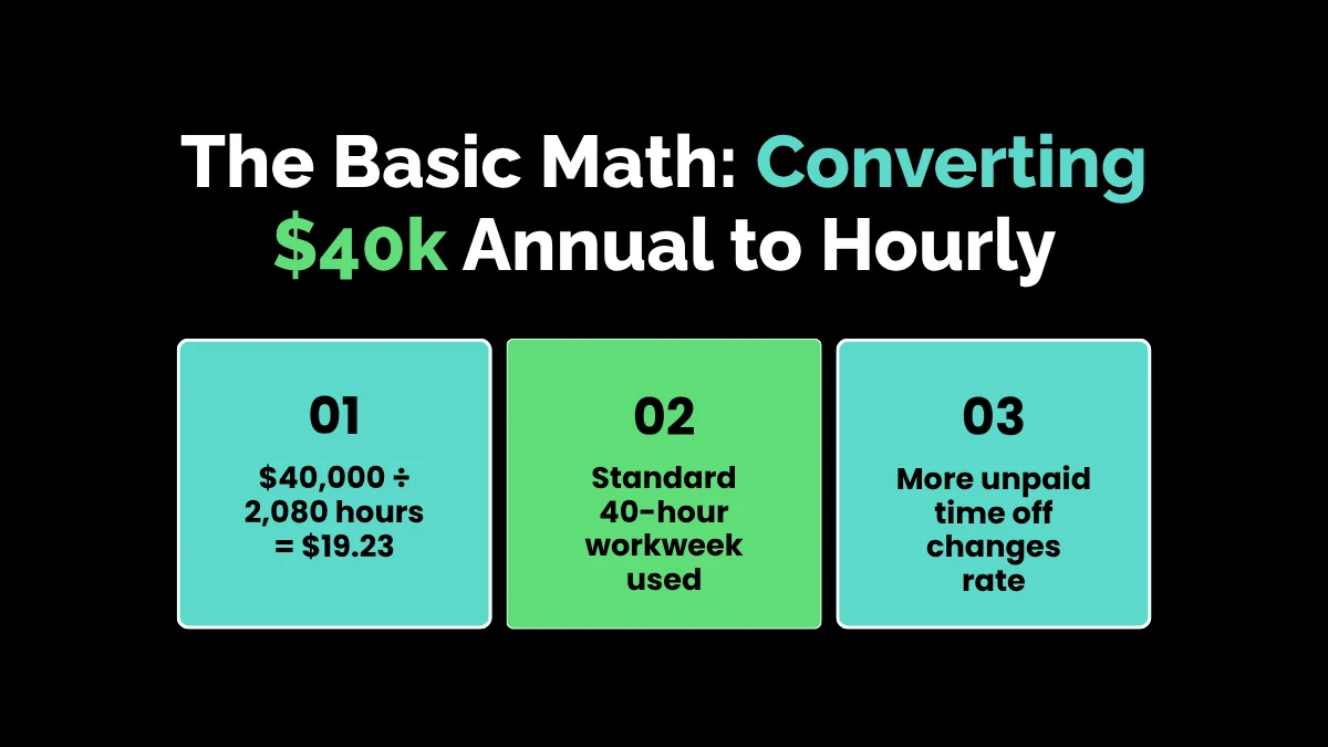 The Basic Math: Converting $40k Annual to Hourly