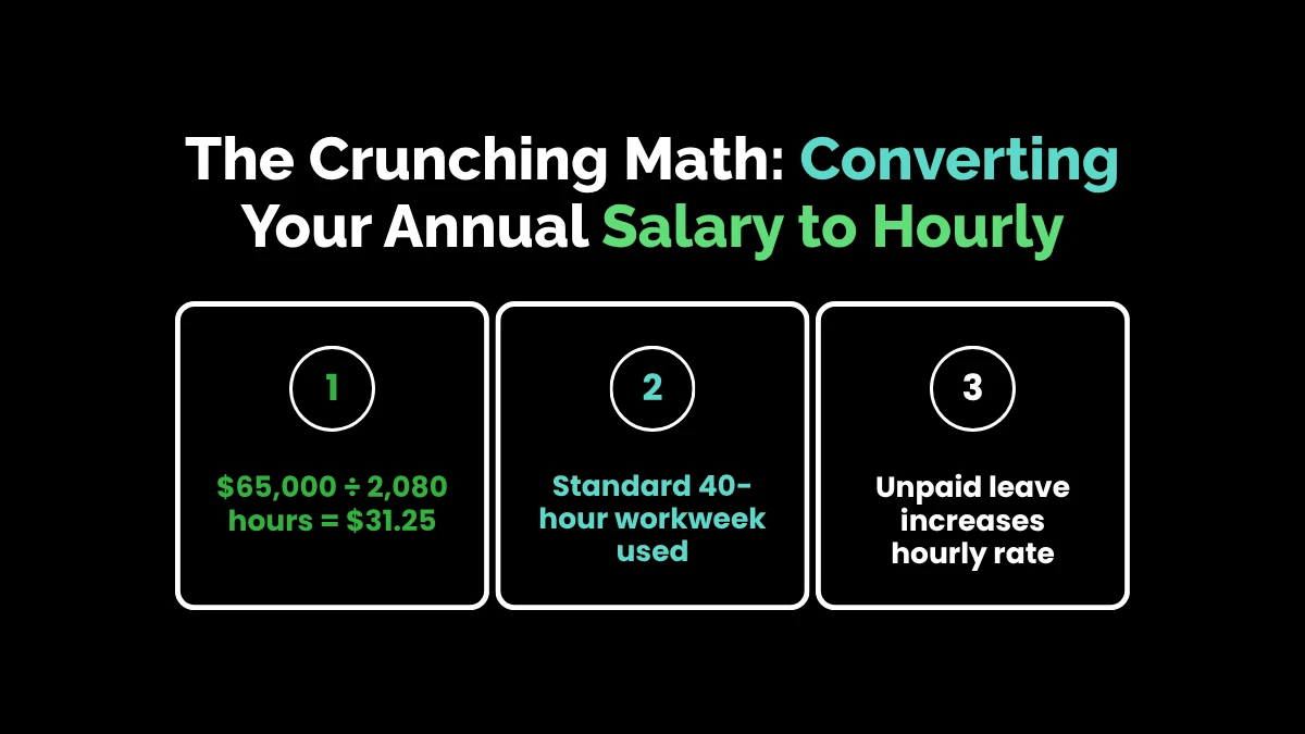 weirdwealth.io | 65000 a Year Is How Much an Hour? Salary Breakdown & Budgeting Guide The Crunching Math: Converting Your Annual Salary to Hourly