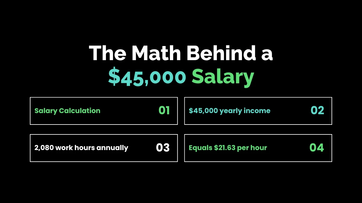 weirdwealth.io | $45,000 a Year Is How Much an Hour? The Math Behind a $45,000 Salary