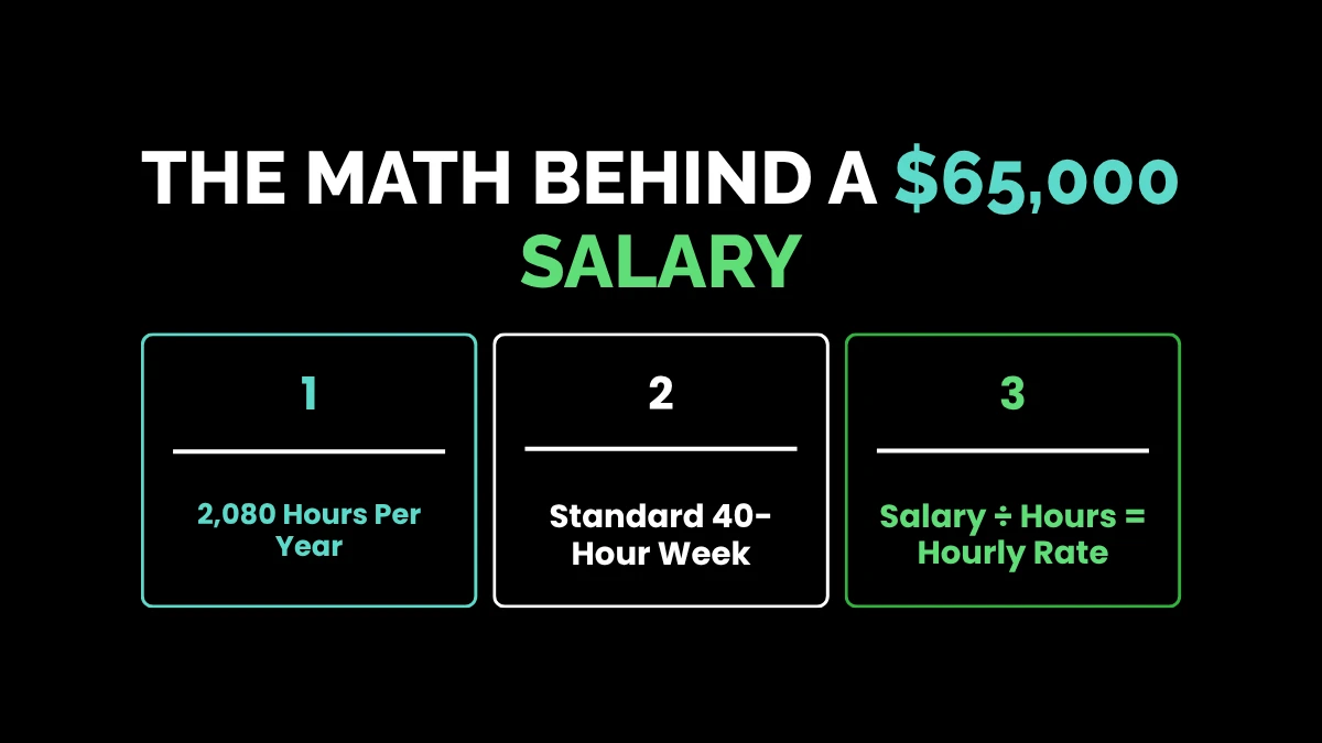 weirdwealth.io | $65,000 a Year Is How Much an Hour? Full Salary Breakdown The Math Behind a $65,000 Salary