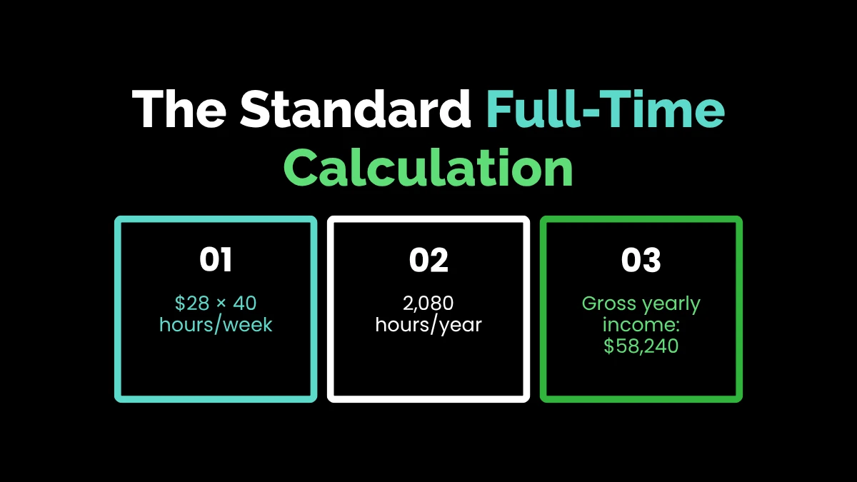weirdwealth.io | $28 an Hour Is How Much a Year? Full Salary Breakdown (2026) The Standard Full-Time Calculation