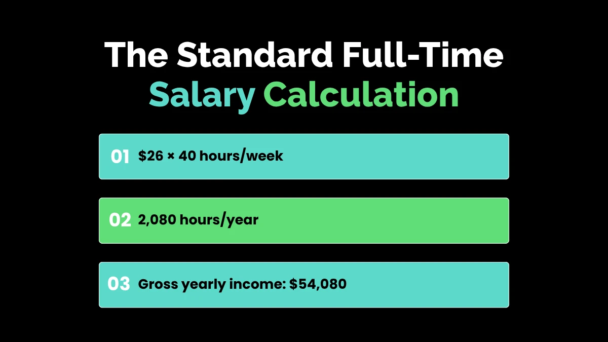 weirdwealth.io | $26 an Hour Is How Much a Year? Complete Income Guide 2026 The Standard Full-Time Salary Calculation