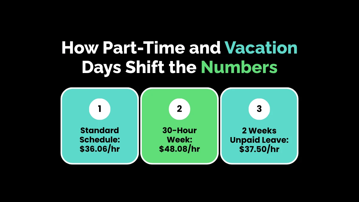 weirdwealth.io | 75k a Year Is How Much an Hour? Your Ultimate Paycheck Breakdown How Part-Time and Vacation Days Shift the Numbers