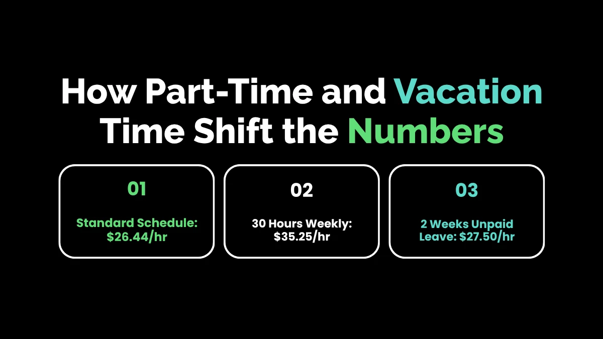 weirdwealth.io | $55000 a Year Is How Much an Hour? Your Full Paycheck Guide How Part-Time and Vacation Time Shift the Numbers