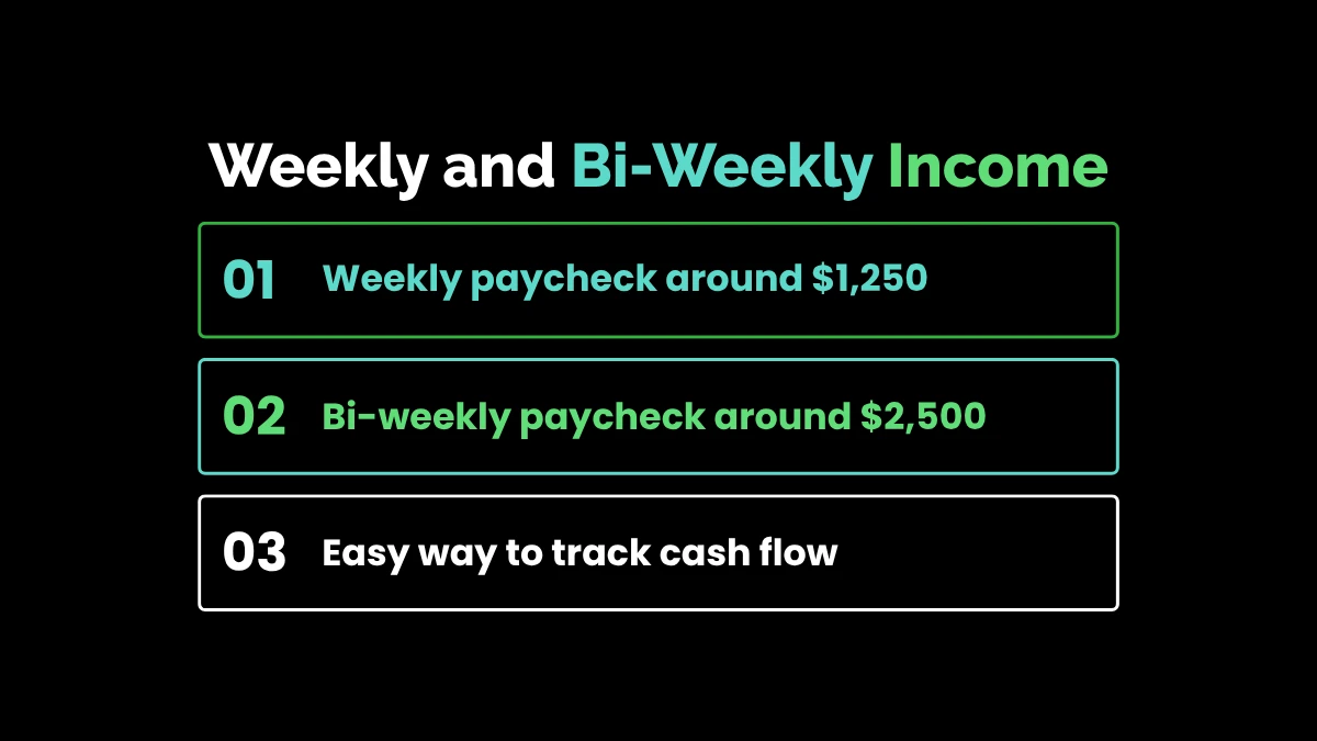 weirdwealth.io | 65000 a Year Is How Much an Hour? Salary Breakdown & Budgeting Guide Weekly and Bi-Weekly Income