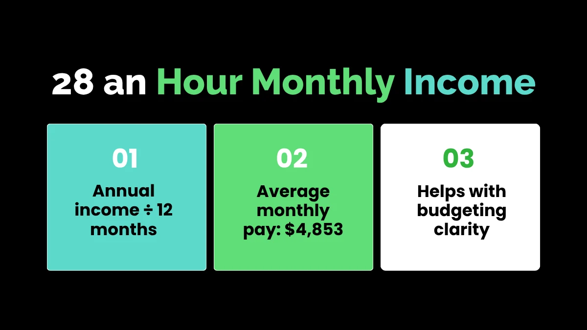 weirdwealth.io | $28 an Hour Is How Much a Year? Full Salary Breakdown (2026) 28 an Hour Monthly Income