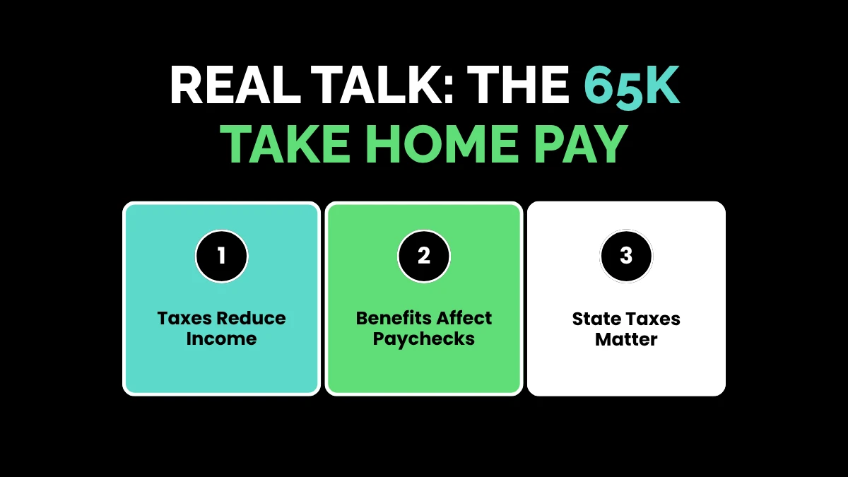 weirdwealth.io | $65,000 a Year Is How Much an Hour? Full Salary Breakdown Real Talk: The 65k Take Home Pay