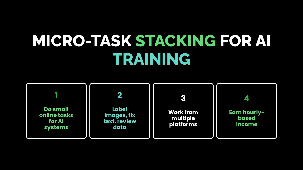 weirdwealth.io | 10 Weird Ways to Make $100 a Day Online 2. Micro-Task Stacking for AI Training