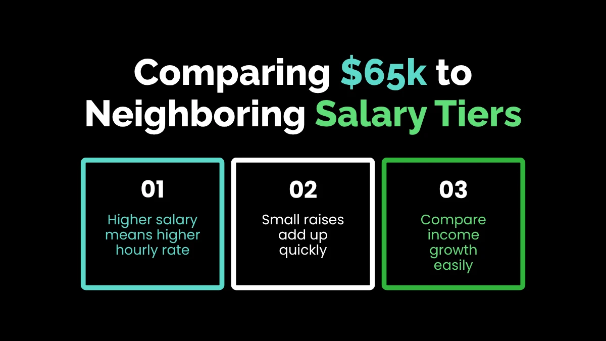weirdwealth.io | 65000 a Year Is How Much an Hour? Salary Breakdown & Budgeting Guide Comparing $65k to Neighboring Salary Tiers