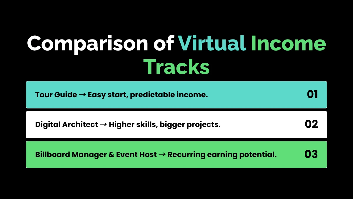 weirdwealth.io | 10 Strange Ways to Make Money in the Metaverse Comparison of Virtual Income Tracks