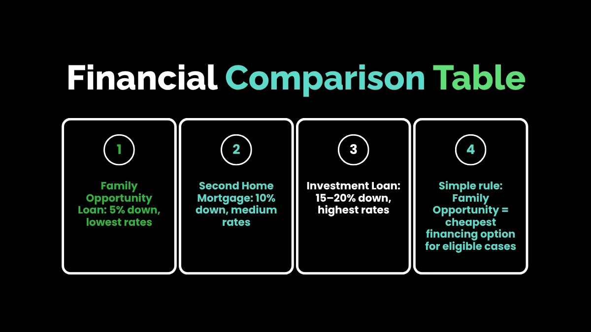 Financial Comparison Table To visualize these benefits, here is an estimated comparison of purchasing a $400,000 single-family home using different mortgage types in 2026: Feature Family Opportunity Loan Second Home Mortgage Investment Property Loan Minimum Down Payment 5% ($20,000) 10% ($40,000) 15% - 20% ($60,000+) Interest Rate Pricing Primary Residence Rates Mid-Tier Rates Highest Rates Distance Restrictions None (Can be next door) 50 to 100 miles away None Required Occupant Eligible Parent or Child None (Vacation home) Paying Tenant