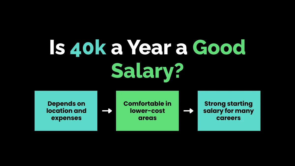 Is 40k a Year a Good Salary?