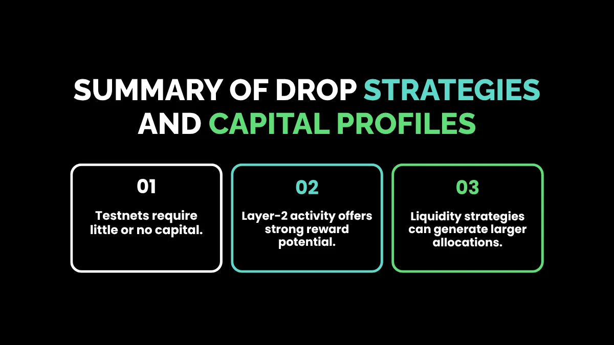weirdwealth.io | 12 Airdrop Strategies That Earned Users $1,000+ in Free Tokens Summary of Drop Strategies and Capital Profiles