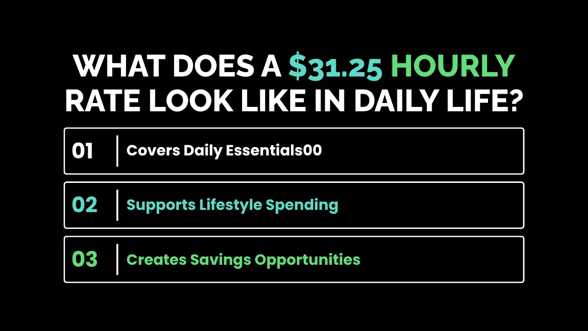 weirdwealth.io | $65,000 a Year Is How Much an Hour? Full Salary Breakdown What Does a $31.25 Hourly Rate Look Like in Daily Life?