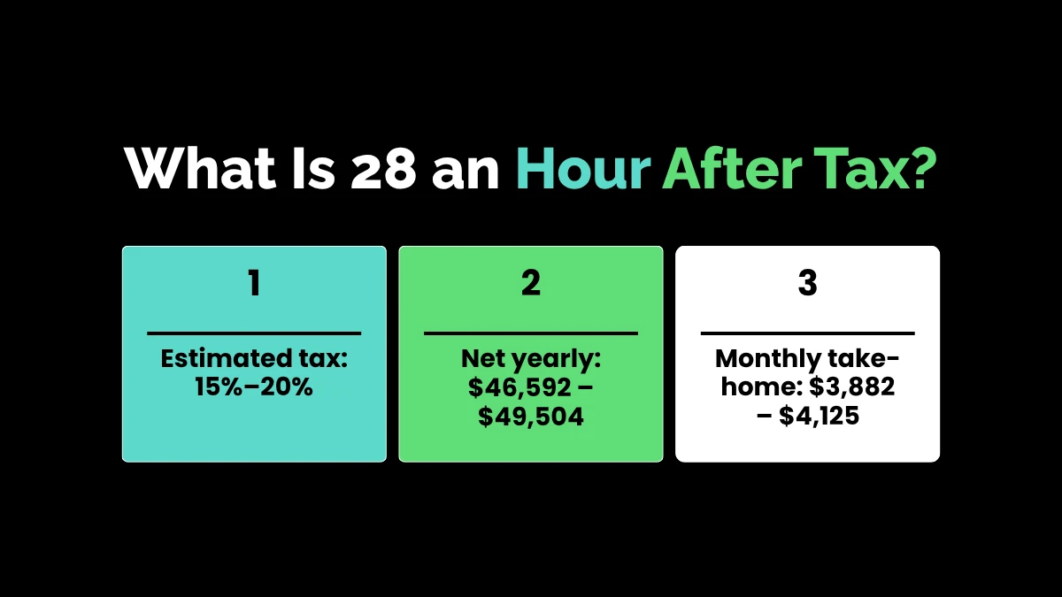 weirdwealth.io | $28 an Hour Is How Much a Year? Full Salary Breakdown (2026) What Is 28 an Hour After Tax?