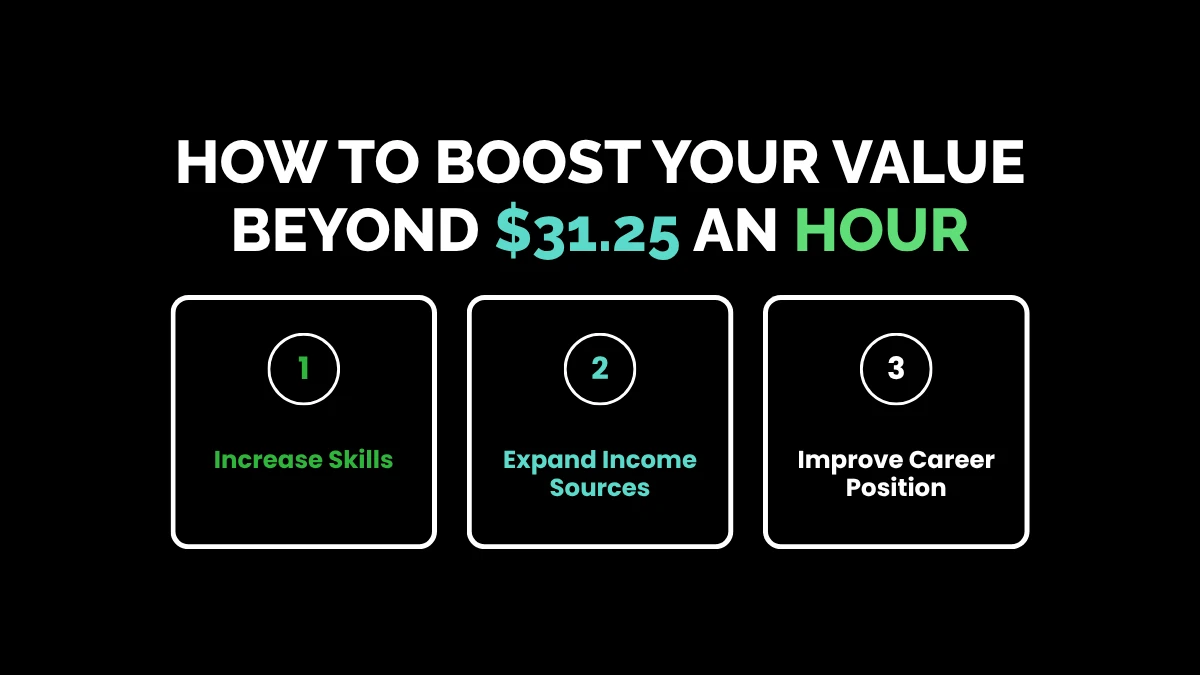 weirdwealth.io | $65,000 a Year Is How Much an Hour? Full Salary Breakdown How to Boost Your Value Beyond $31.25 an Hour