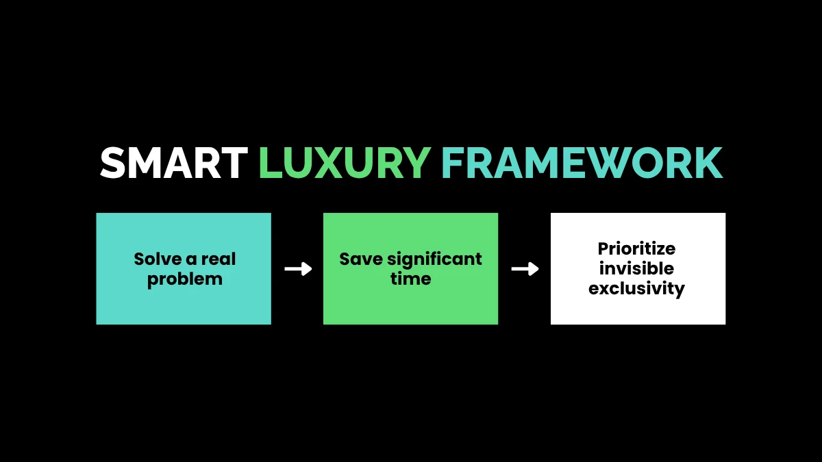 weirdwealth.io | 12 Weird Luxury Purchases Rich People Actually Buy A strategic workflow flowchart titled Smart Luxury Framework showing three steps connected by arrows: Solve a real problem, Save significant time, and Prioritize invisible exclusivity.