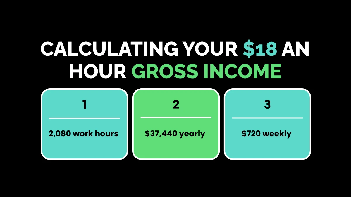 weirdwealth.io | $18 an Hour Is How Much a Year? Calculating Your $18 an Hour Gross Income