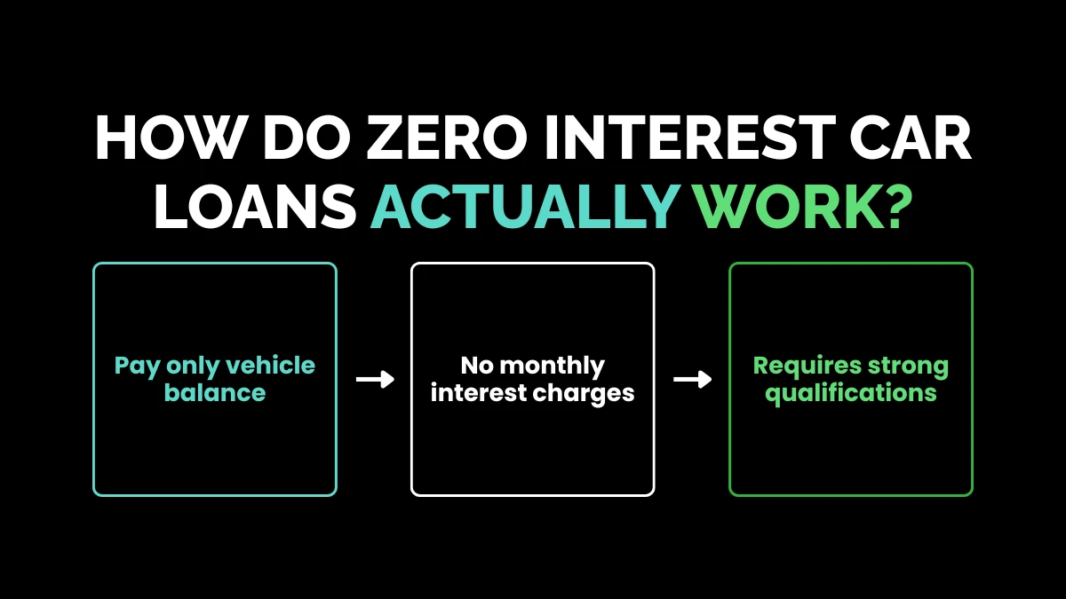 How Do Zero Interest Car Loans Actually Work?