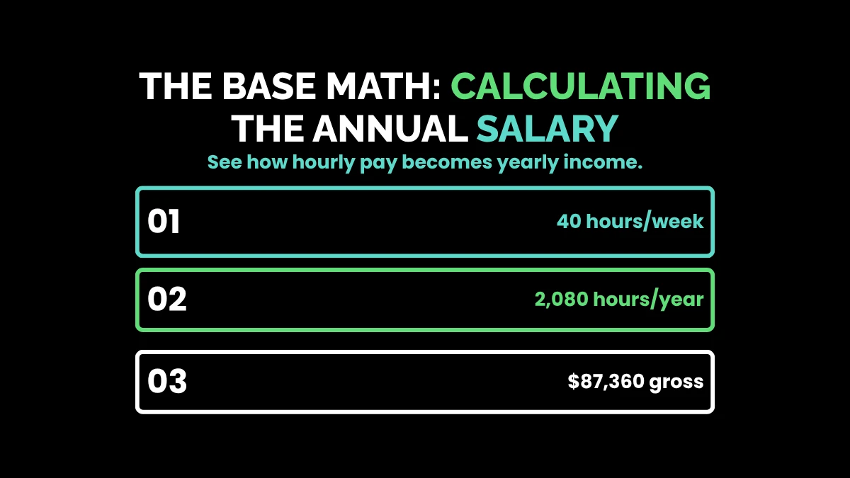 The Base Math: Calculating the Annual Salary