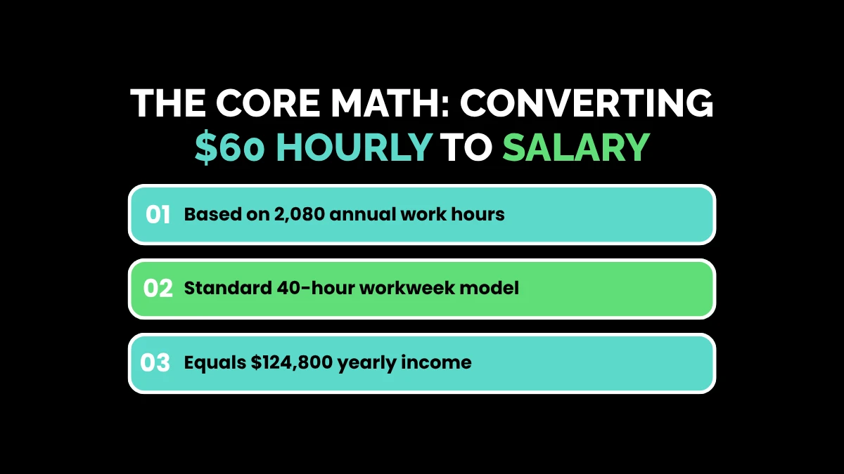 The Core Math: Converting $60 Hourly to Salary