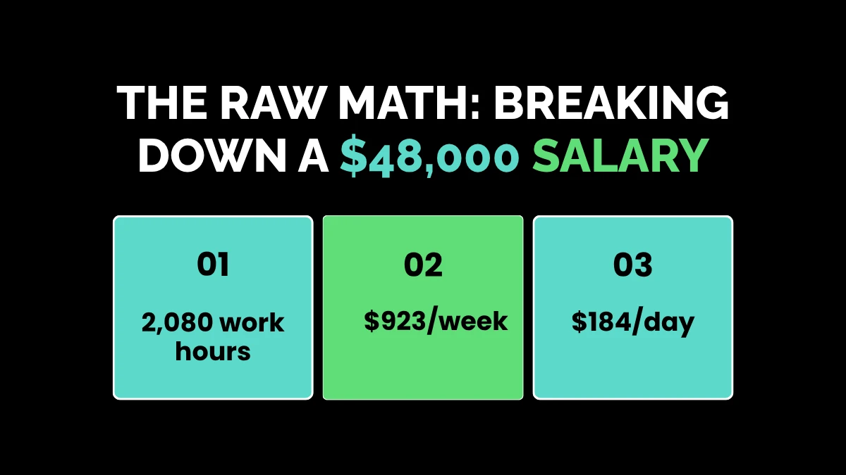 weirdwealth.io | $48,000 a Year Is How Much an Hour? The Raw Math: Breaking Down a $48,000 Salary
