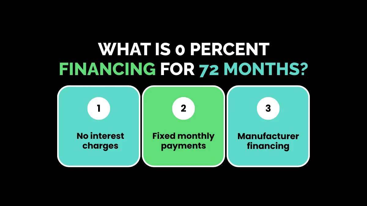 What Is 0 Percent Financing for 72 Months?