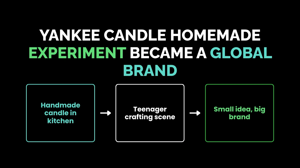 weirdwealth.io | Hobbies That Turned Into Million-Dollar Businesses Diagram illustrating how Yankee Candle transformed from a teenager's kitchen candle into a global retail brand.