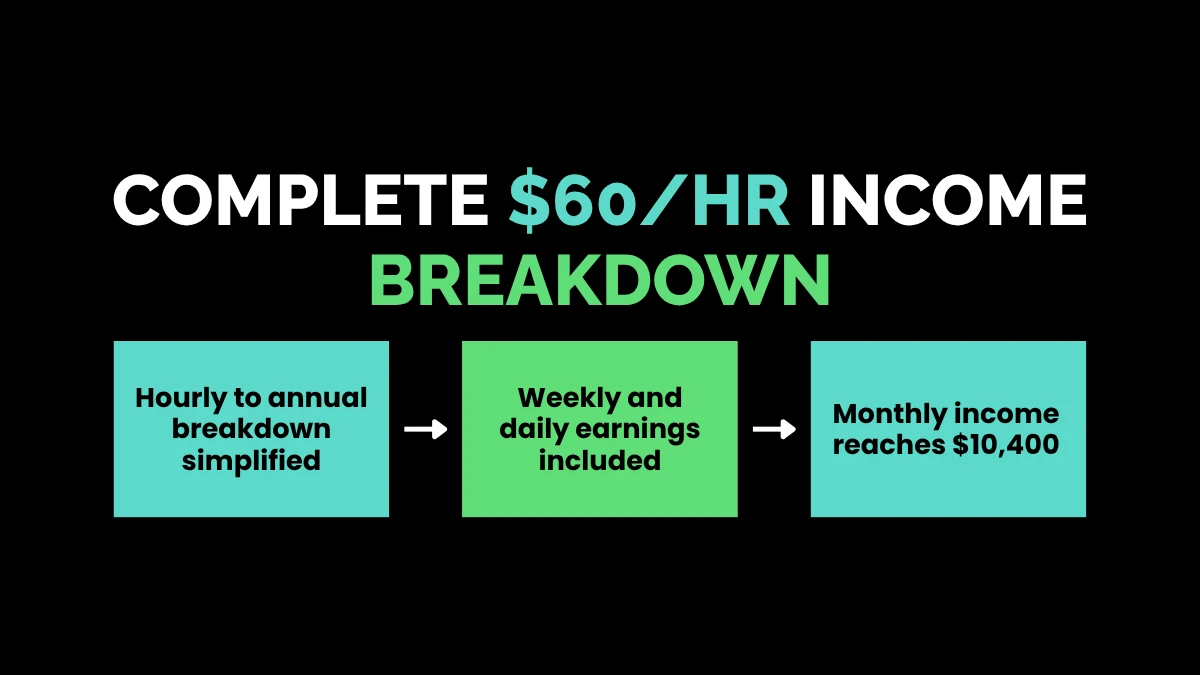 The Complete $60/hr Income Breakdown