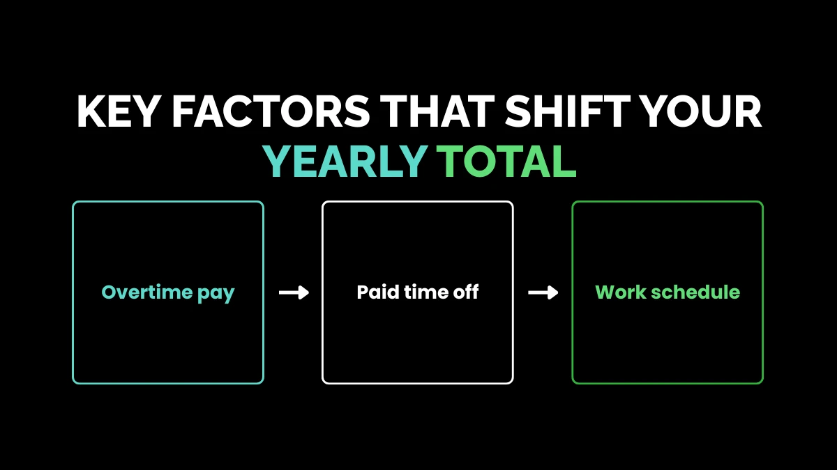 Key Factors That Shift Your Yearly Total