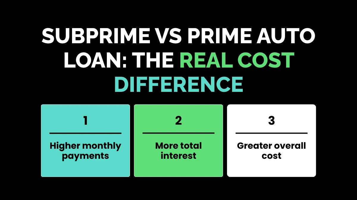 weirdwealth.io | Subprime Auto Loans: What They Are & How to Qualify Subprime vs Prime Auto Loan: The Real Cost Difference