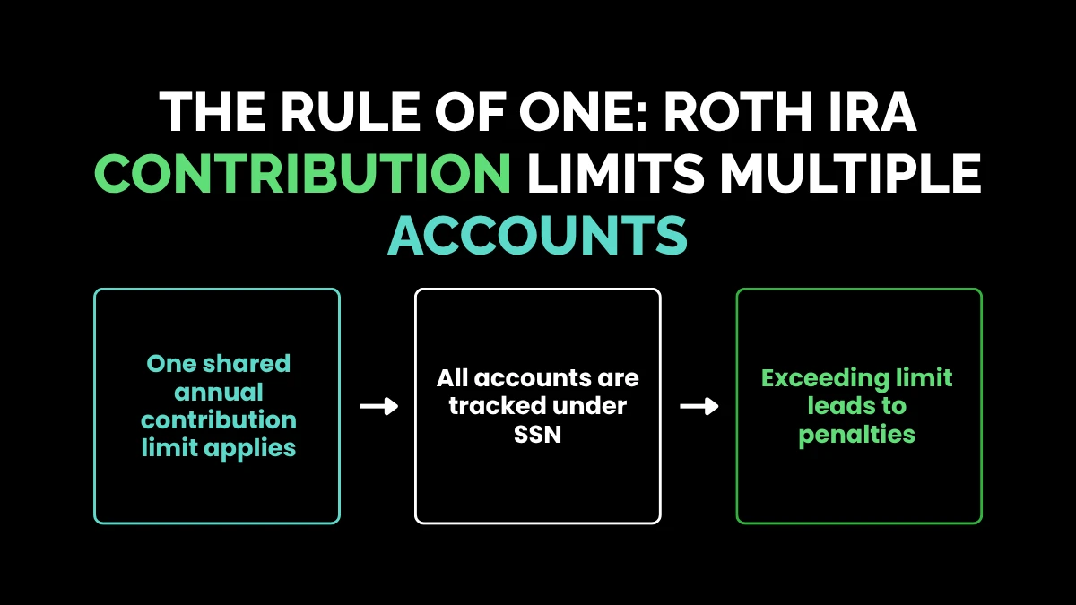 weirdwealth.io | Can You Have Multiple Roth IRAs? The Rule of One: Roth IRA Contribution Limits Multiple Accounts