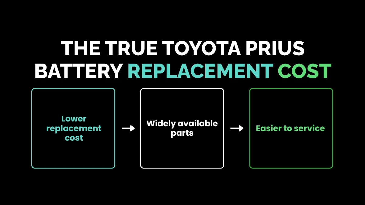weirdwealth.io | What is the Actual Hybrid Battery Replacement Cost in 2026? The True Toyota Prius Battery Replacement Cost