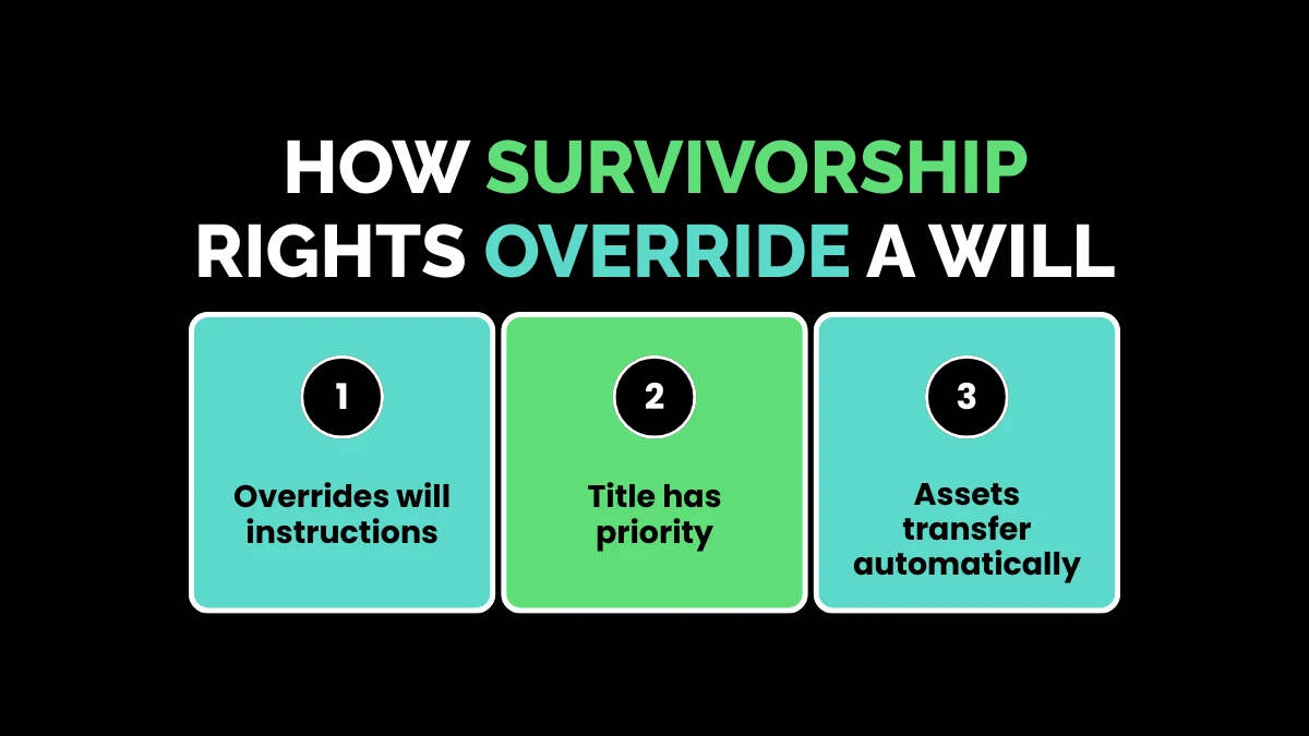 weirdwealth.io | Right of Survivorship: Property & Bank Accounts Guide How Survivorship Rights Override a Will