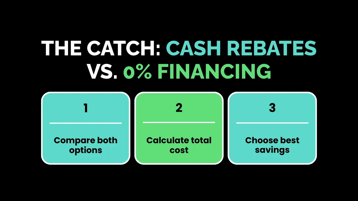 The Catch: Cash Rebates vs. 0% Financing