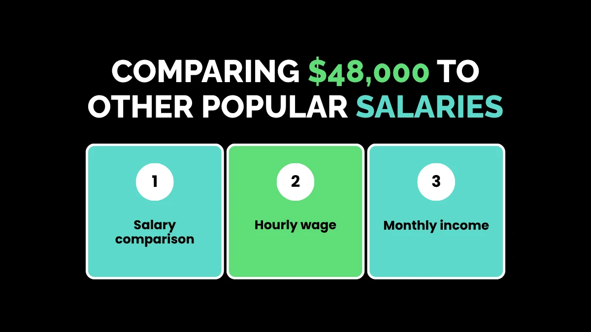 weirdwealth.io | $48,000 a Year Is How Much an Hour? Comparing $48,000 to Other Popular Salaries