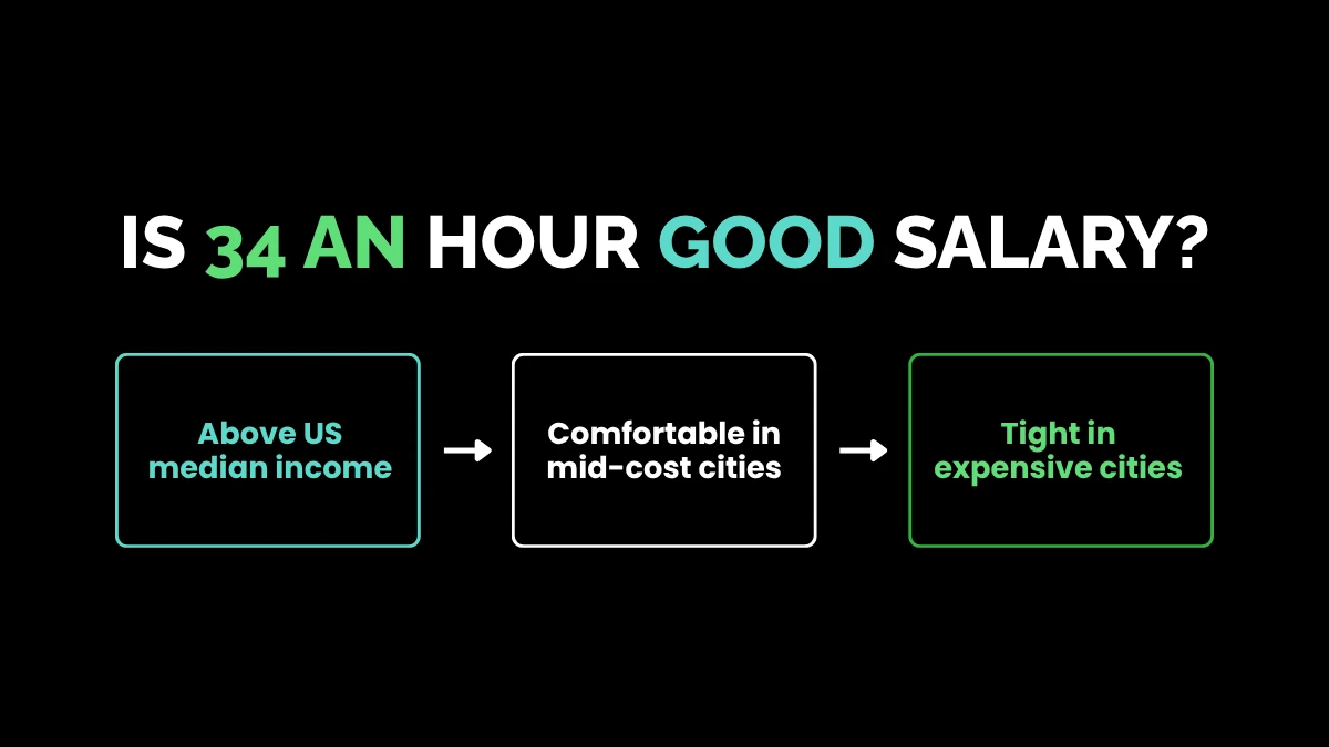weirdwealth.io | 34 an Hour Is How Much a Year? The Ultimate Salary Breakdown Is 34 an Hour Good Salary?