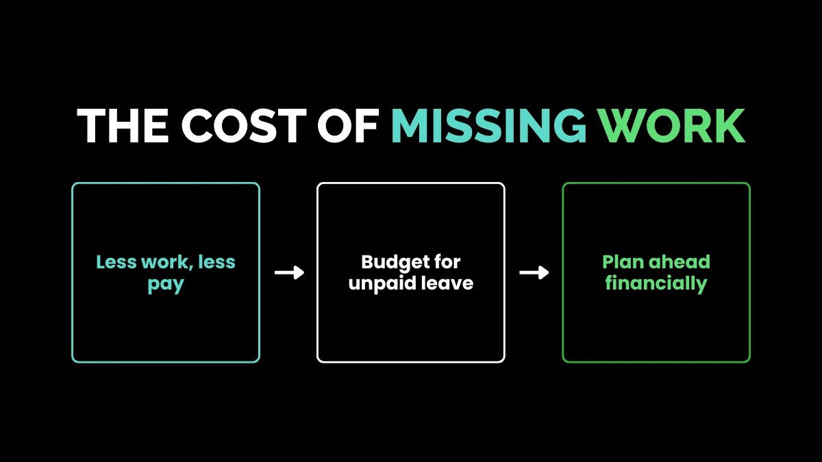 weirdwealth.io | $21 an Hour Is How Much a Year? The Cost of Missing Work