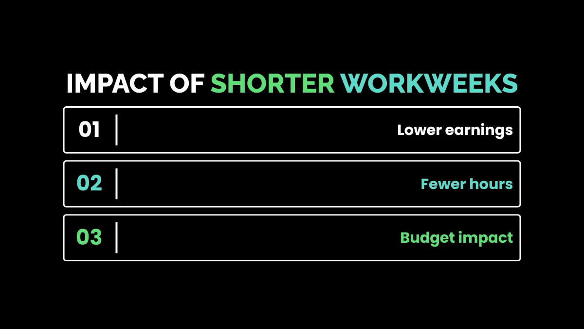 Impact of Shorter Workweeks