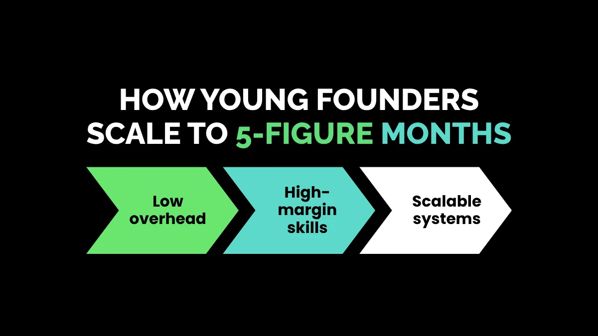 How Young Founders Scale to 5-Figure Months