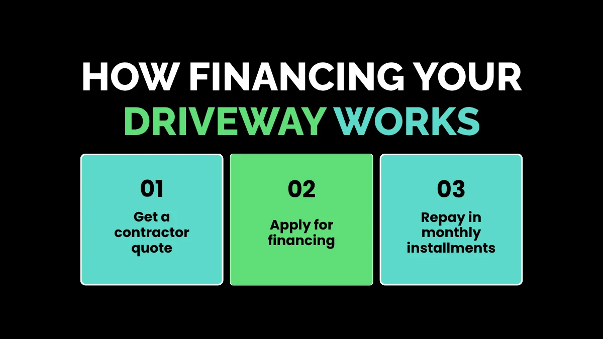 weirdwealth.io | Driveway on Finance: Simple Ways to Pay for Your New Driveway How Financing Your Driveway Works