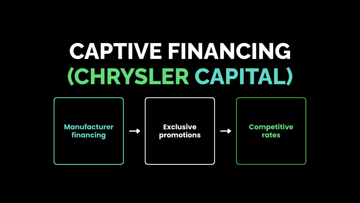 weirdwealth.io | RAM Financing: 15+ Loan Options, Deals and Buying Tips Captive Financing (Chrysler Capital)