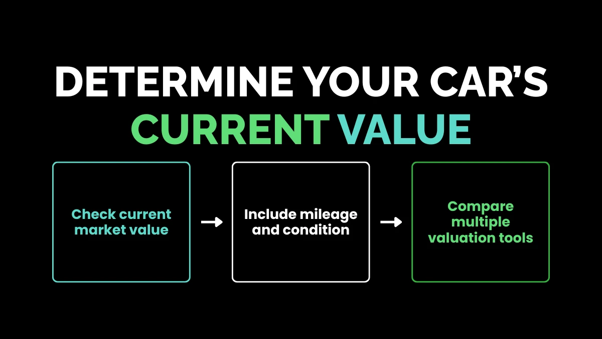 weirdwealth.io | Trade In a Financed Car: 15+ Tips for Handling an Existing Auto Loan 2. Determine Your Car’s Current Value