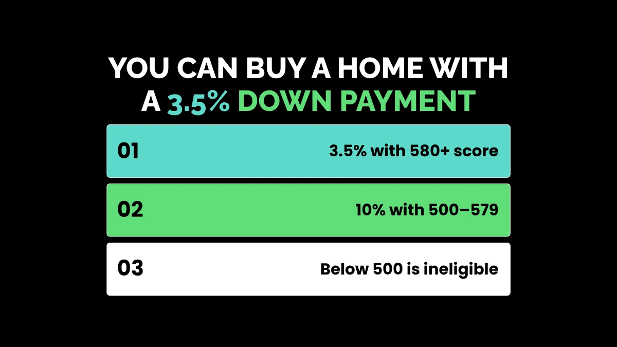 weirdwealth.io | 20 FHA Loan Facts Every Buyer Should Know 2. You Can Buy a Home with a 3.5% Down Payment